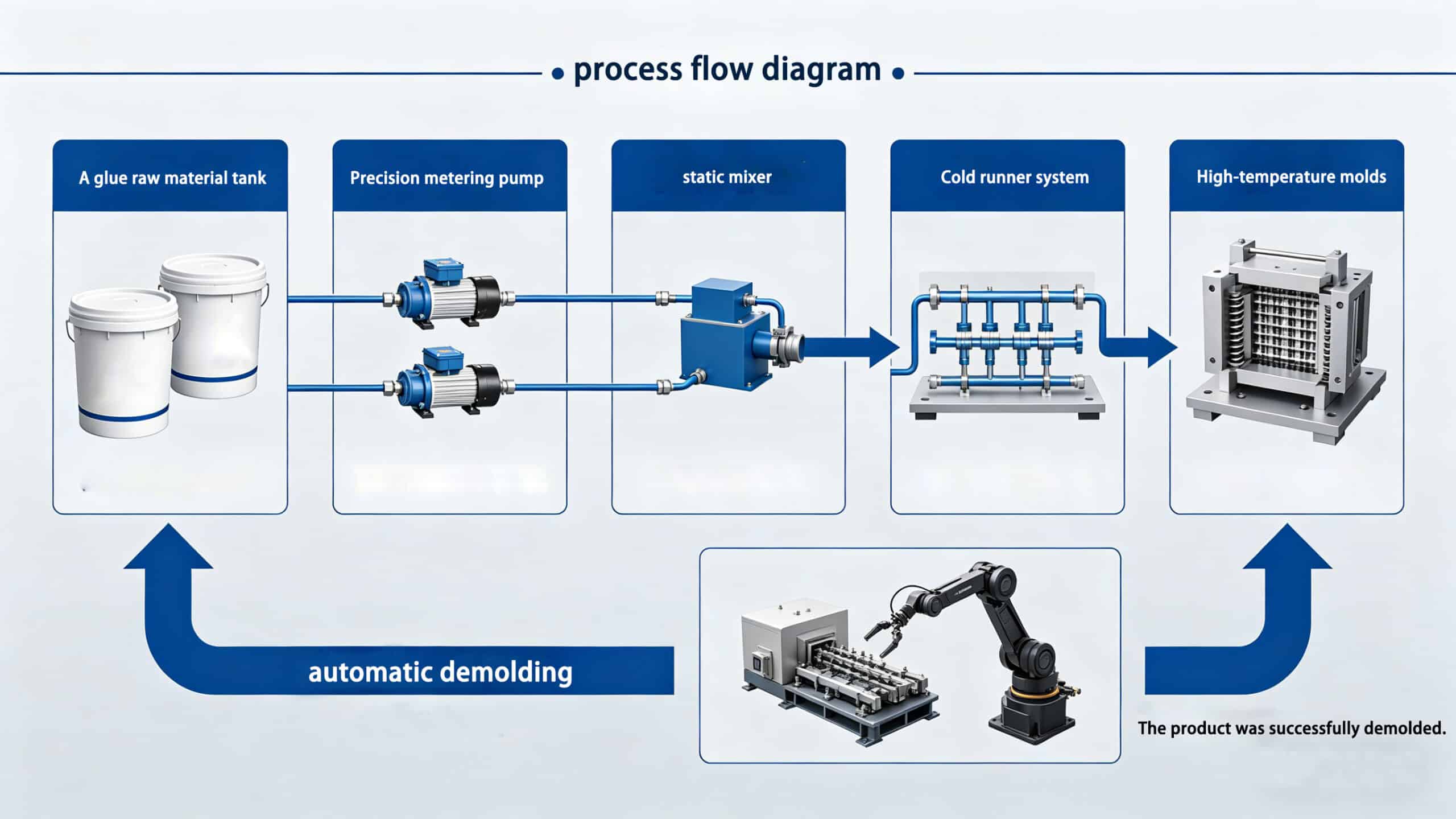 Process flow diagram of LSR injection molding showing raw material tanks, precision metering pumps, static mixer, cold runner system, high-temperature molds, and automatic demolding.