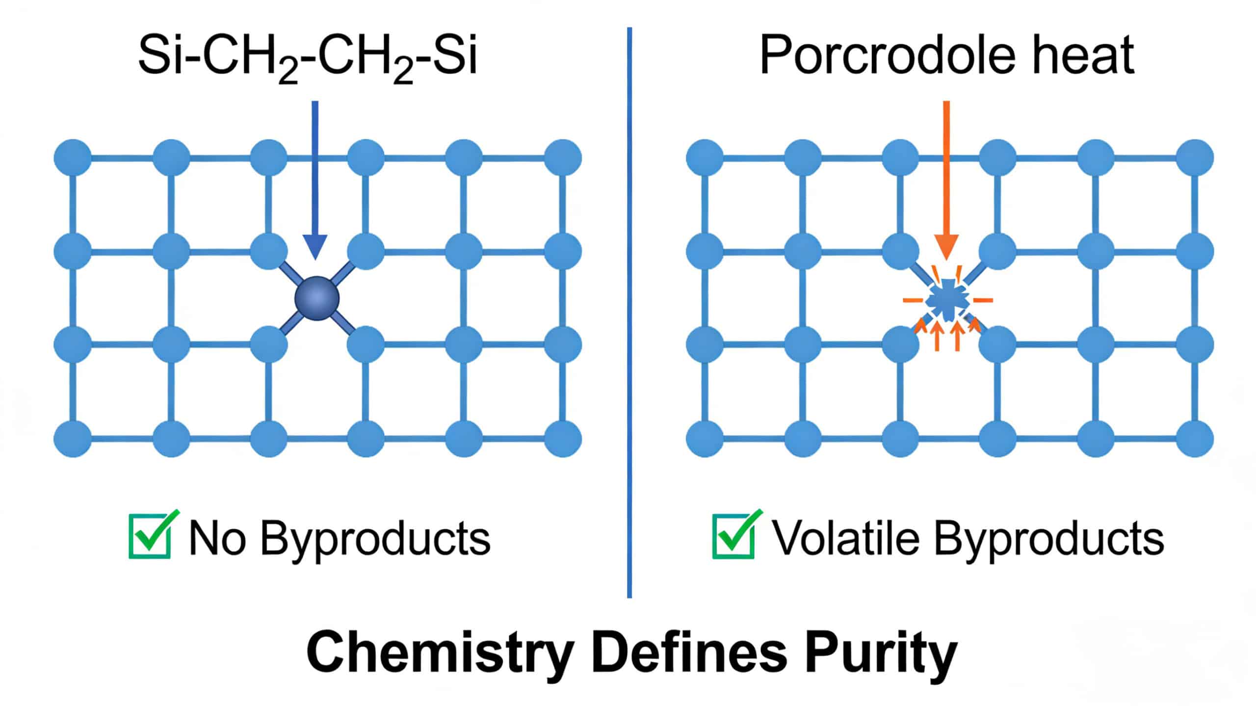 Molecular diagram comparing the crosslinking chemistry of platinum-cured silicone (addition cure with no byproducts) versus peroxide-cured silicone (free-radical cure generating volatile byproducts under heat), illustrating why platinum curing results in higher purity and neutral odor for food-grade applications.