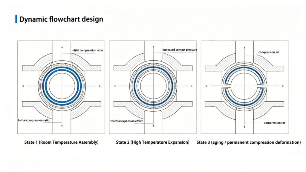 Dynamic flowchart showing the three states of an O-ring seal: initial compression at room temperature, thermal expansion under high temperature, and permanent compression set due to aging.