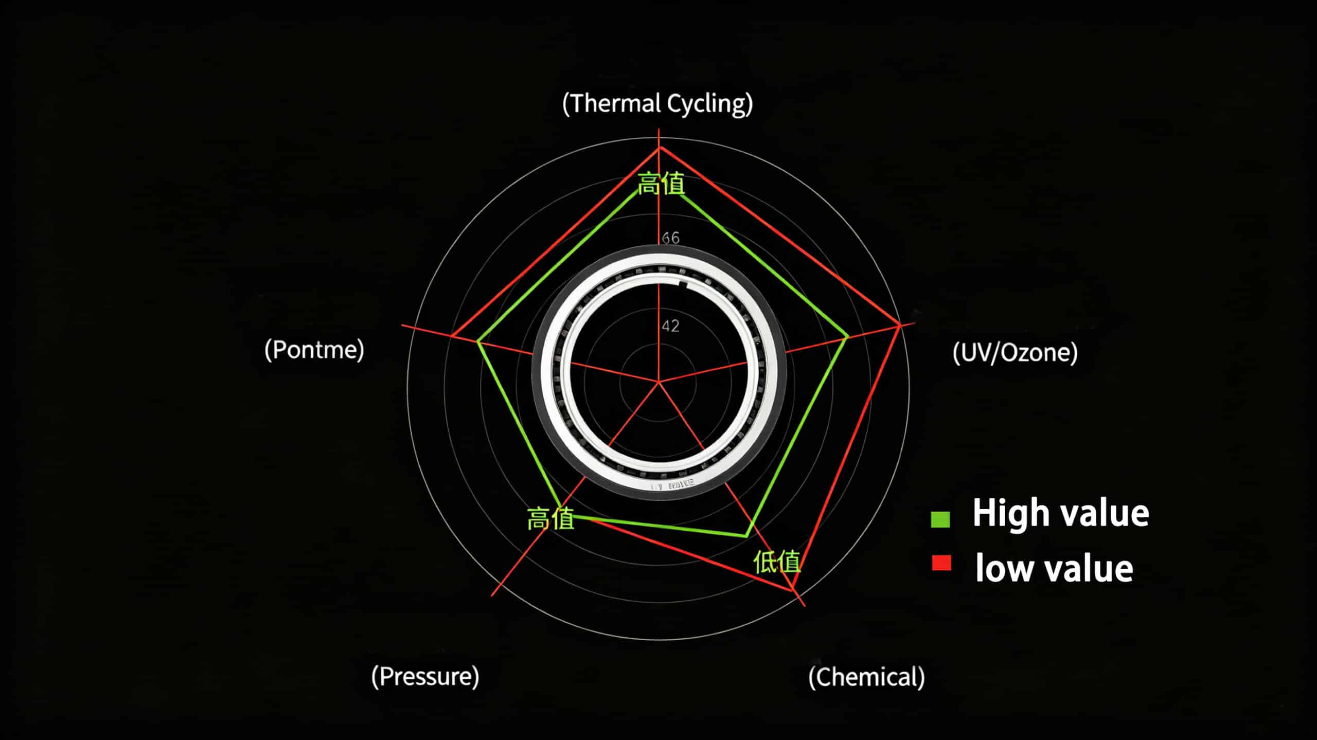 Performance radar chart comparing seal material capabilities in thermal cycling, UV/Ozone resistance, pressure, and chemical exposure, highlighting high value in environmental stability.