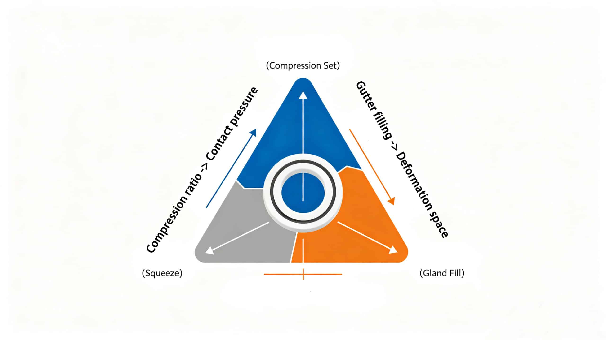 Triangle diagram illustrating the three core principles of seal design: Compression Set, Squeeze (Contact Pressure), and Gland Fill (Deformation Space).